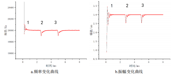 仿真测试椭圆振动切削装置输出波形